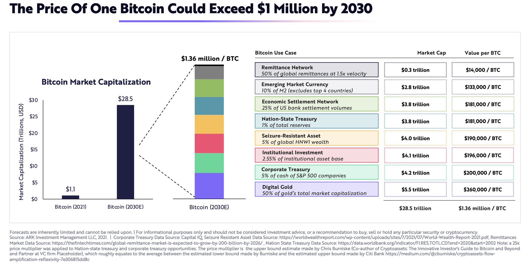 Bitcoin Potential ARK Invest forecast