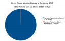 Filename=BitcoinAdoptionRateSept2017.jpg
Filesize=90KiB
Dimensions=688x433
Date added=Nov 19, 2017 BitcoinAdoptionRateSept2017.jpg