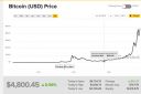 Filename=BitcoinPriceGraph2Rise.jpg
Filesize=151KiB
Dimensions=905x602
Date added=Nov 19, 2017 BitcoinPriceGraph2Rise.jpg